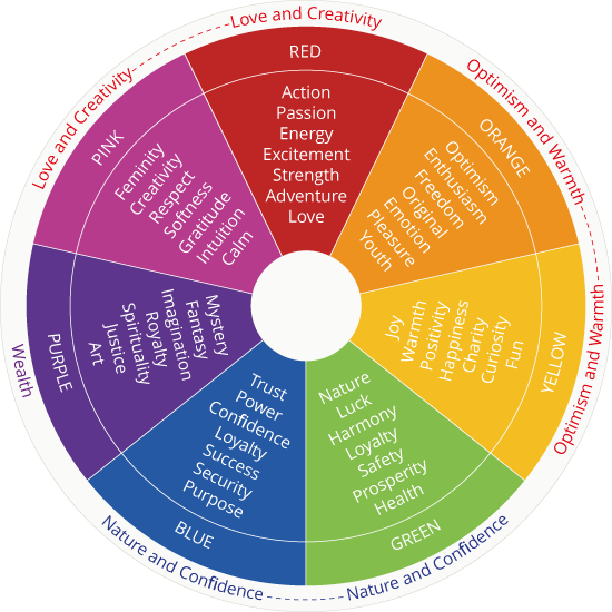 Different colors and their meanings wheel.